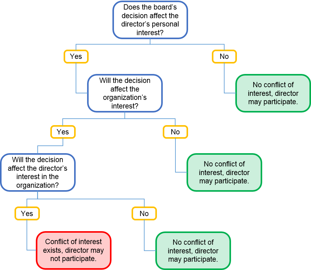 May I Please Be Recused? Avoiding Conflicts of Interest NAFCU